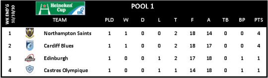 Heineken Cup Round 1 Pool 1